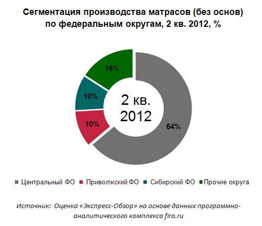 Структура производства матрасов 2012 - сегментация